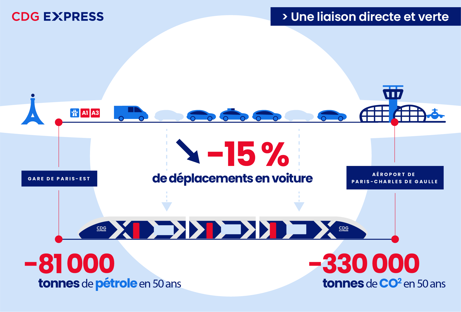 Présentation des chiffres clés des bénéfices du CDG Express